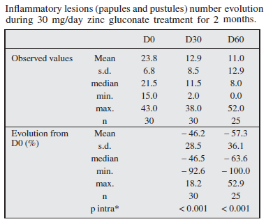 zinc-and-acne-zinc-reduces-inflammatory-acne-lessions